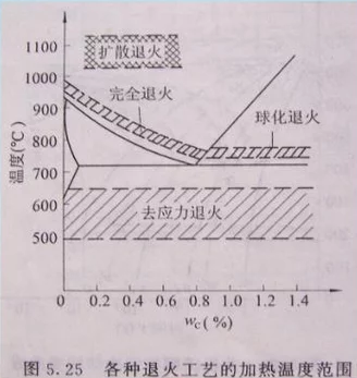 铸钢件热处理种类介绍(图2)