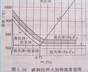 铸钢件热处理种类介绍(图3)