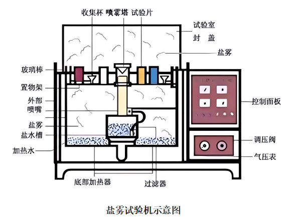 一文读懂盐雾试验(图2)