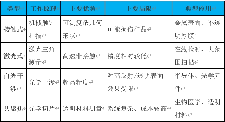 轮廓仪——精密制造中的表面测量利器(图1)