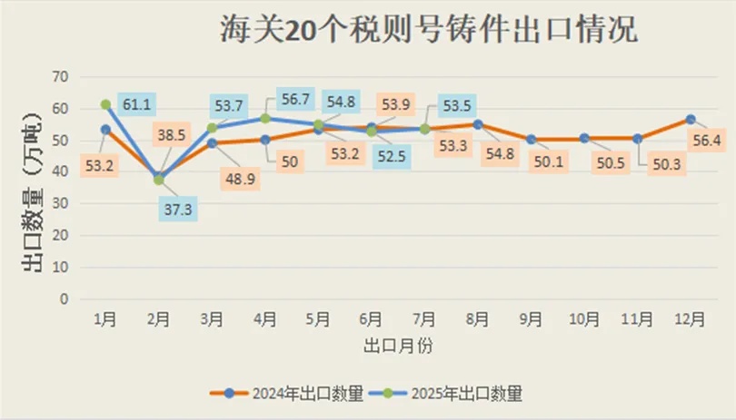 2025年1-7月我国铸件出口情况(图1) 2-250Z3143243639.jpg