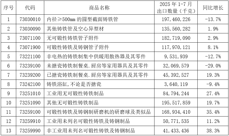 2025年1-7月我国铸件出口情况(图2) 2-250Z31434314N.jpg