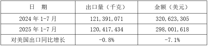 2025年1-7月我国铸件出口情况(图4) 2-250Z314352G52.jpg