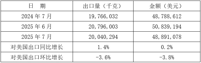 2025年1-7月我国铸件出口情况(图6) 2-250Z3143552249.jpg
