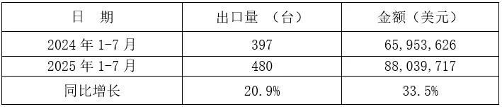 2025年1-7月我国铸件出口情况(图20) 2-250Z3143932517.jpg