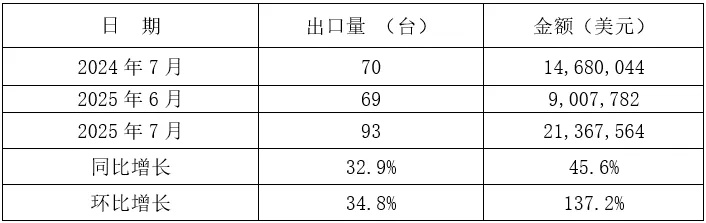2025年1-7月我国铸件出口情况(图21) 2-250Z3143954c4.jpg