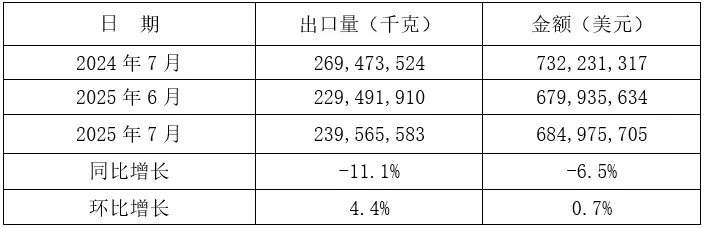 2025年1-7月我国铸件出口情况(图10) 2-250Z3143A1G5.jpg
