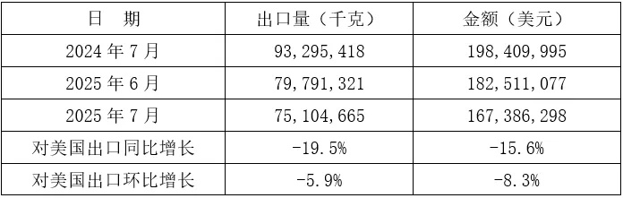2025年1-7月我国铸件出口情况(图11) 2-250Z3143FMK.jpg