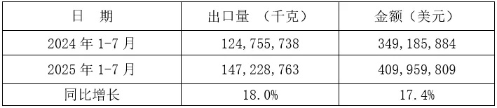 2025年1-7月我国铸件出口情况(图12) 2-250Z3143Hc02.jpg