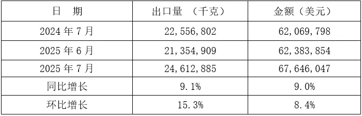 2025年1-7月我国铸件出口情况(图14) 2-250Z3143K1532.jpg