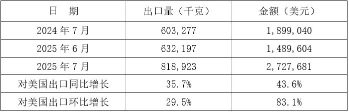 2025年1-7月我国铸件出口情况(图15) 2-250Z3143P3M0.jpg