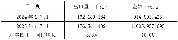 2025年1-7月我国铸件出口情况(图17) 2-250Z3143ScN.jpg