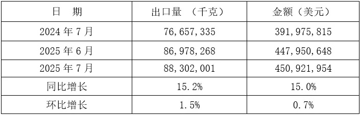 2025年1-7月我国铸件出口情况(图18) 2-250Z3143U1228.jpg