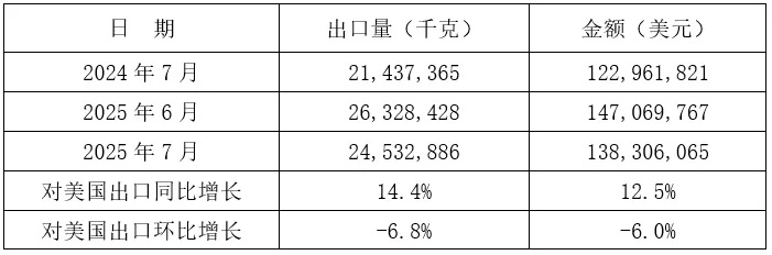 2025年1-7月我国铸件出口情况(图19) 2-250Z3143Z2102.jpg