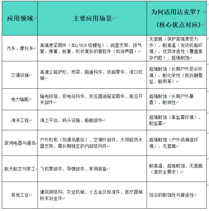 零件防锈——达克罗(图3)
